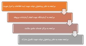 مراحل-صدور-کارت-بهداشت