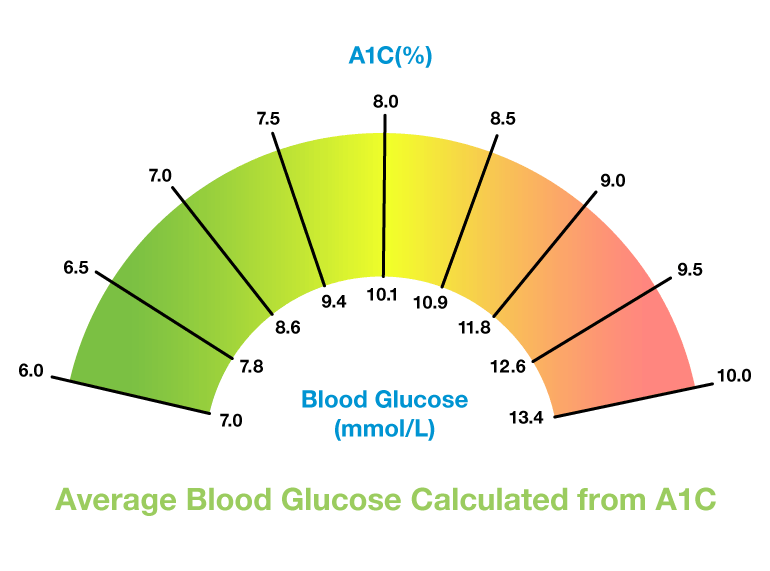 A1C_charts_test